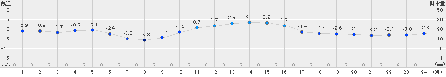 奈川(>2015年01月05日)のアメダスグラフ