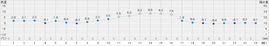 大泉(>2015年01月05日)のアメダスグラフ