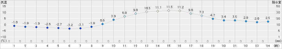 甲府(>2015年01月05日)のアメダスグラフ