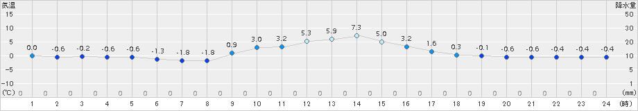 黒川(>2015年01月05日)のアメダスグラフ