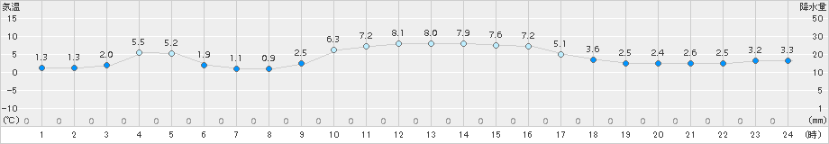 志賀(>2015年01月05日)のアメダスグラフ