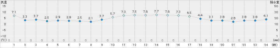 かほく(>2015年01月05日)のアメダスグラフ