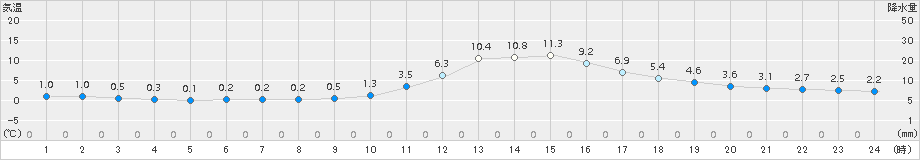 久世(>2015年01月05日)のアメダスグラフ