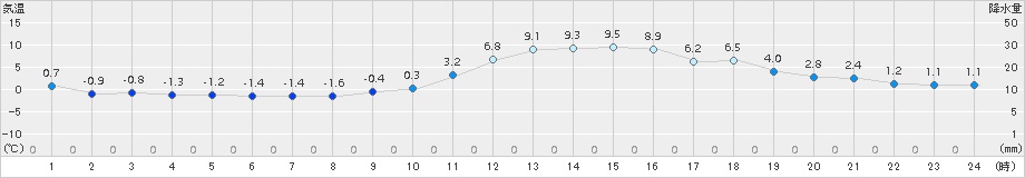 新見(>2015年01月05日)のアメダスグラフ