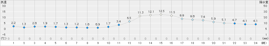 高梁(>2015年01月05日)のアメダスグラフ