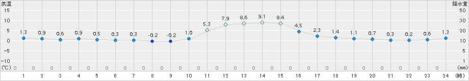 大朝(>2015年01月05日)のアメダスグラフ