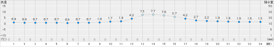 加計(>2015年01月05日)のアメダスグラフ