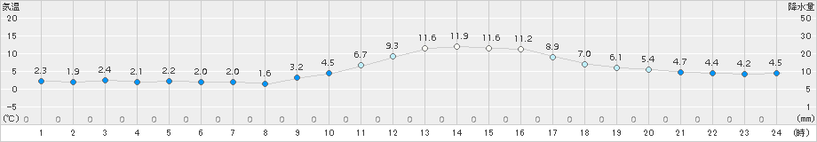 三入(>2015年01月05日)のアメダスグラフ