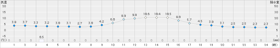 青谷(>2015年01月05日)のアメダスグラフ