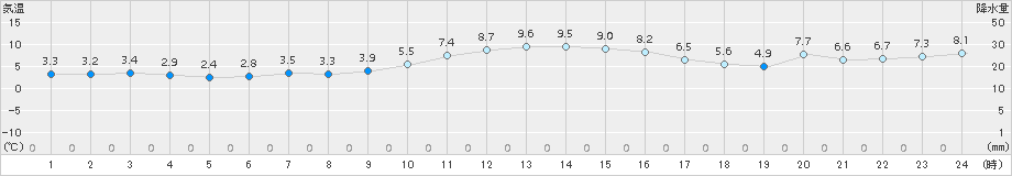 倉吉(>2015年01月05日)のアメダスグラフ