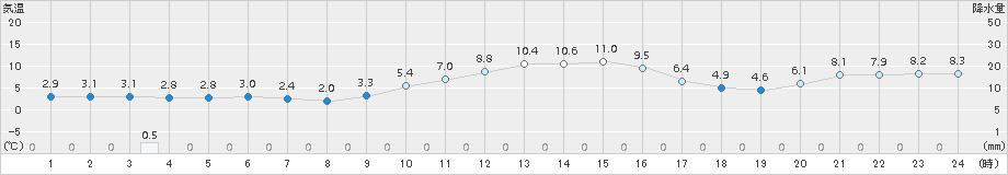 鳥取(>2015年01月05日)のアメダスグラフ