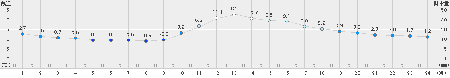 久万(>2015年01月05日)のアメダスグラフ