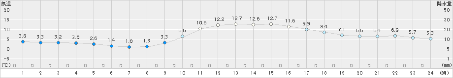 近永(>2015年01月05日)のアメダスグラフ