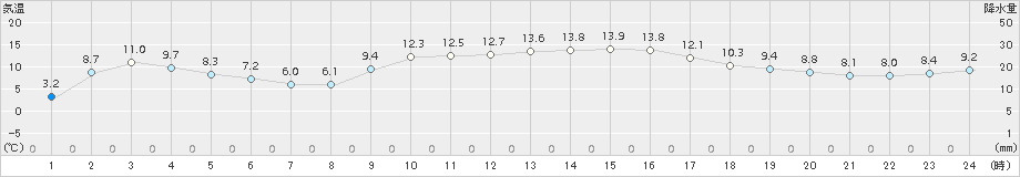 御荘(>2015年01月05日)のアメダスグラフ