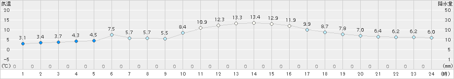 大栃(>2015年01月05日)のアメダスグラフ