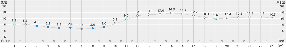 飯塚(>2015年01月05日)のアメダスグラフ