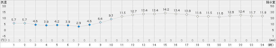 博多(>2015年01月05日)のアメダスグラフ