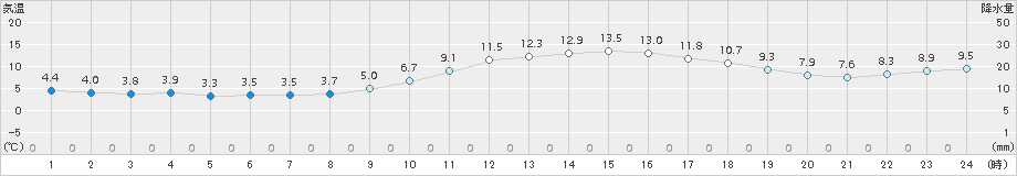 久留米(>2015年01月05日)のアメダスグラフ