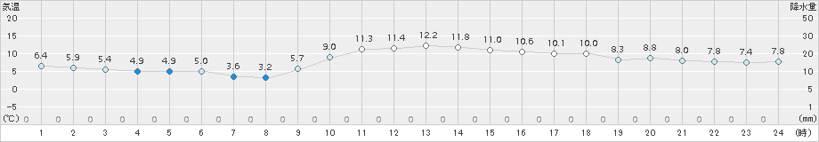 中津(>2015年01月05日)のアメダスグラフ