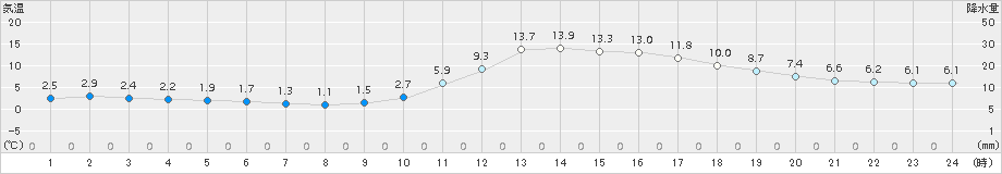 日田(>2015年01月05日)のアメダスグラフ