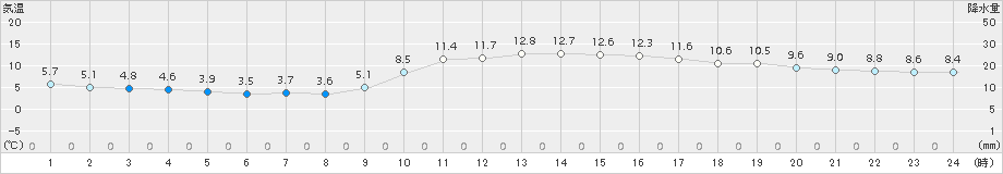 大分(>2015年01月05日)のアメダスグラフ