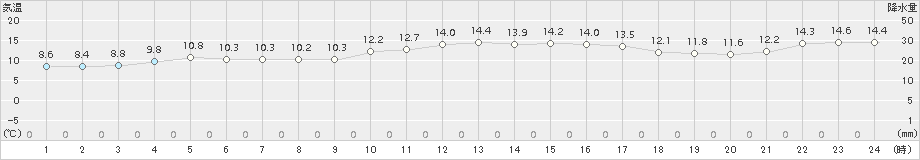 蒲江(>2015年01月05日)のアメダスグラフ