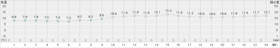 芦辺(>2015年01月05日)のアメダスグラフ