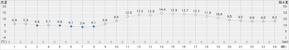 熊本(>2015年01月05日)のアメダスグラフ