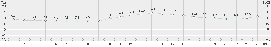 三角(>2015年01月05日)のアメダスグラフ