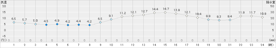 八代(>2015年01月05日)のアメダスグラフ