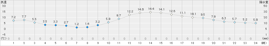 高千穂(>2015年01月05日)のアメダスグラフ