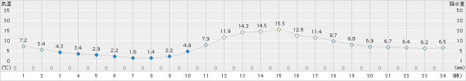 西米良(>2015年01月05日)のアメダスグラフ