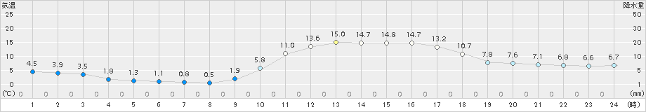 加久藤(>2015年01月05日)のアメダスグラフ