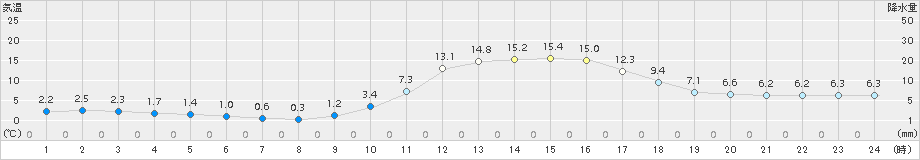 大口(>2015年01月05日)のアメダスグラフ