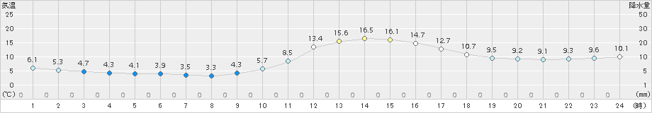 川内(>2015年01月05日)のアメダスグラフ