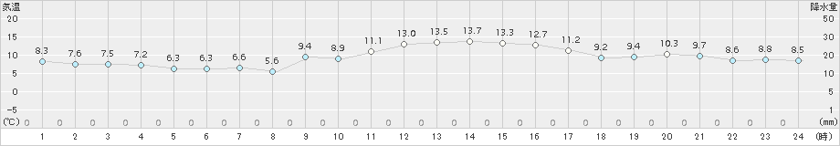 牧之原(>2015年01月05日)のアメダスグラフ