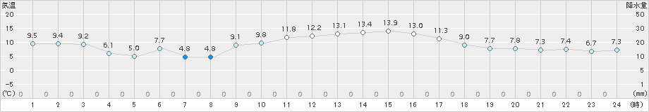 輝北(>2015年01月05日)のアメダスグラフ