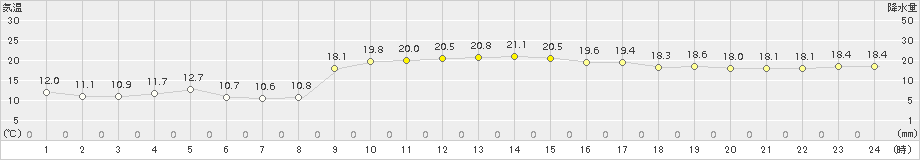 笠利(>2015年01月05日)のアメダスグラフ