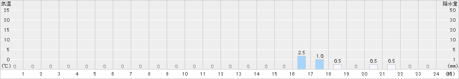 新城(>2015年01月06日)のアメダスグラフ