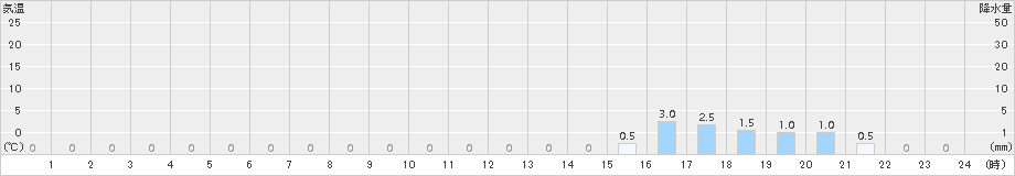 赤平(>2015年01月06日)のアメダスグラフ