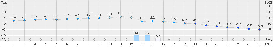 神恵内(>2015年01月06日)のアメダスグラフ