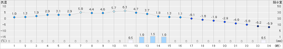共和(>2015年01月06日)のアメダスグラフ