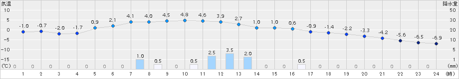 蘭越(>2015年01月06日)のアメダスグラフ