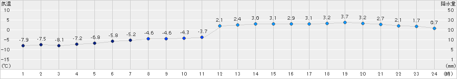鶴丘(>2015年01月06日)のアメダスグラフ