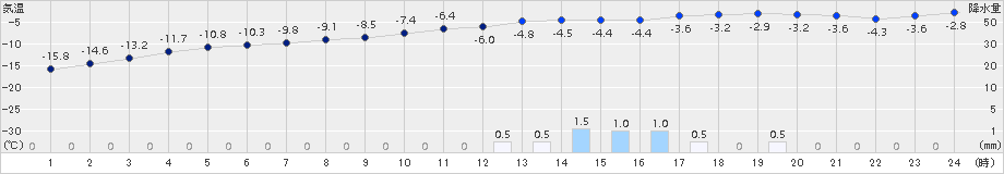 糠内(>2015年01月06日)のアメダスグラフ