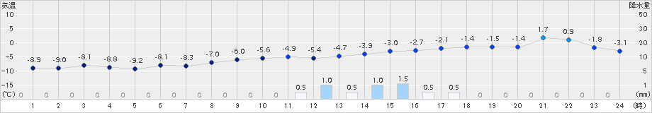 大樹(>2015年01月06日)のアメダスグラフ