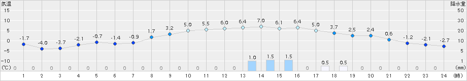 三石(>2015年01月06日)のアメダスグラフ