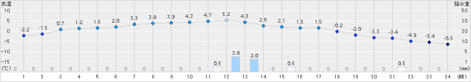 北斗(>2015年01月06日)のアメダスグラフ