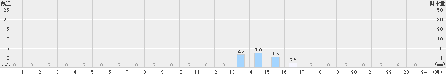 戸井泊(>2015年01月06日)のアメダスグラフ