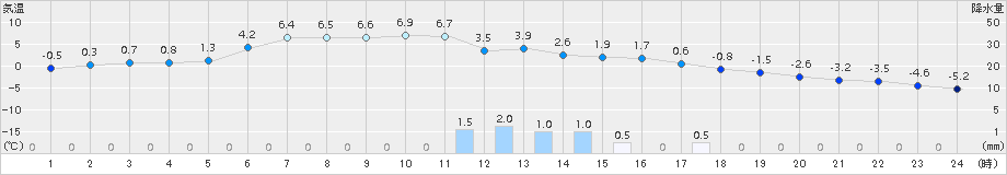 木古内(>2015年01月06日)のアメダスグラフ